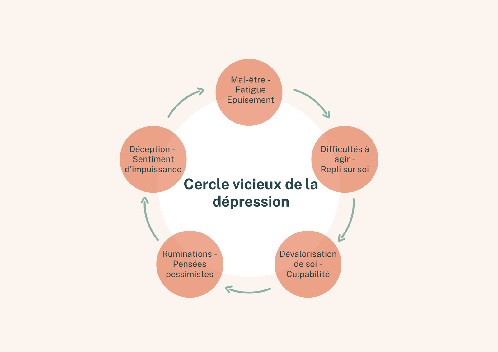 cercle vicieux de la depression 1